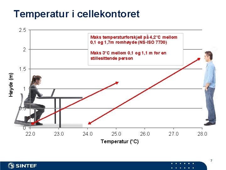 Temperatur i cellekontoret 2. 5 Maks temperaturforskjell på 4, 2°C mellom 0, 1 og