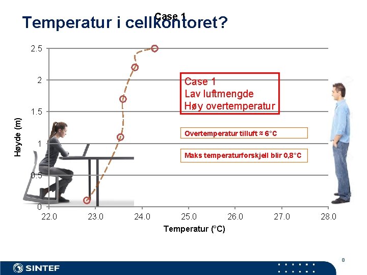 Case 1 Temperatur i cellkontoret? 2. 5 Case 1 Lav luftmengde Høy overtemperatur 2