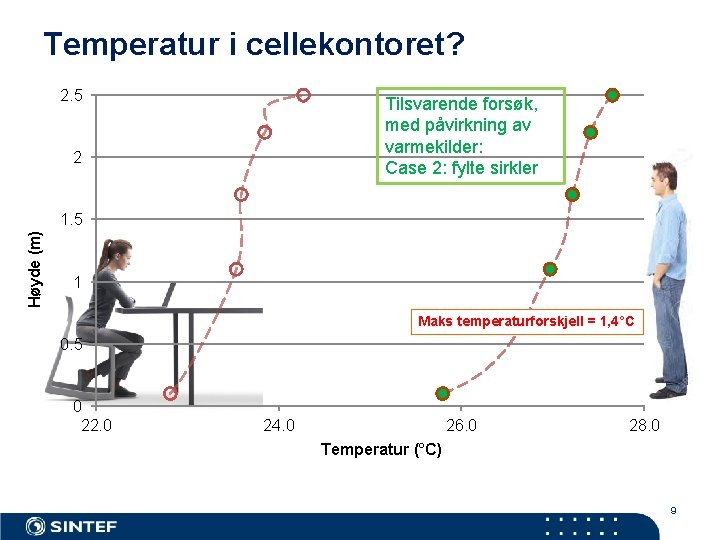 Temperatur i cellekontoret? 2. 5 Tilsvarende forsøk, med påvirkning av varmekilder: Case 2: fylte