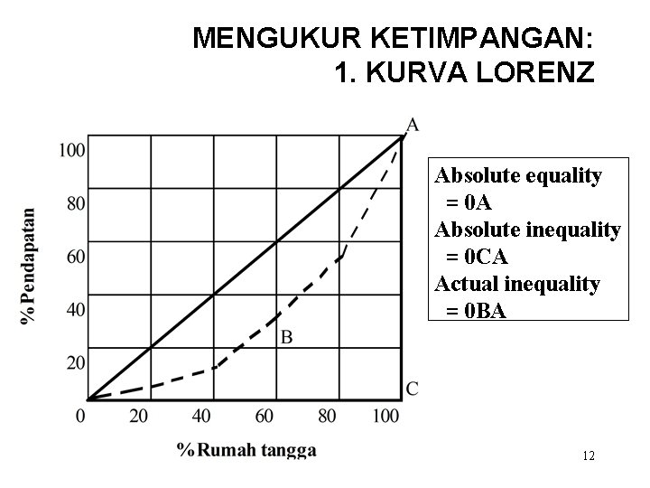 MENGUKUR KETIMPANGAN: 1. KURVA LORENZ Absolute equality = 0 A Absolute inequality = 0