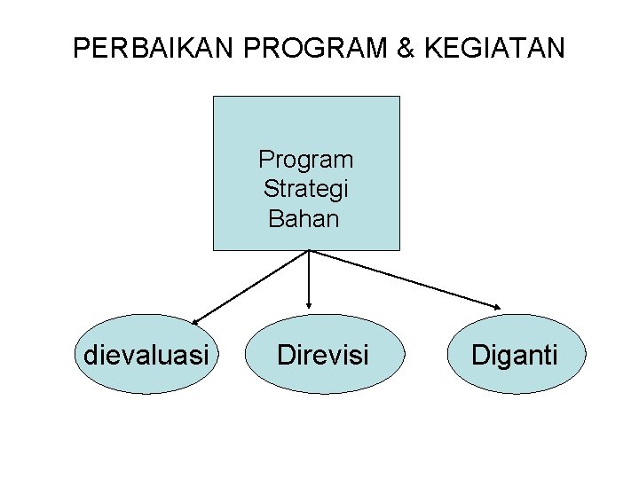 PERBAIKAN PROGRAM & KEGIATAN Program Strategi Bahan dievaluasi Direvisi Diganti PERBAIKAN PROGRAM & KEGIATAN Program Strategi Bahan dievaluasi Direvisi Diganti