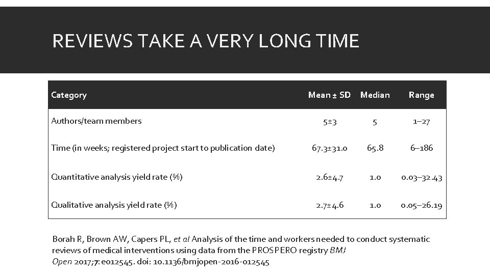 REVIEWS TAKE A VERY LONG TIME Category Mean ± SD Median Range 5± 3