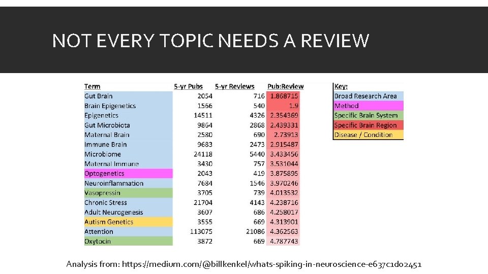 NOT EVERY TOPIC NEEDS A REVIEW Analysis from: https: //medium. com/@billkenkel/whats-spiking-in-neuroscience-e 637 c 1