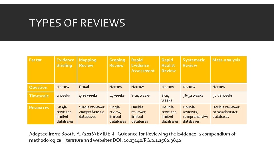 TYPES OF REVIEWS Factor Evidence Briefing Mapping Review Scoping Review Rapid Evidence Assessment Rapid