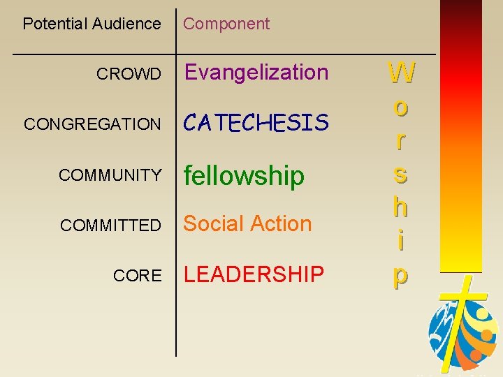 Potential Audience Component CROWD Evangelization CONGREGATION CATECHESIS COMMUNITY fellowship COMMITTED Social Action CORE LEADERSHIP