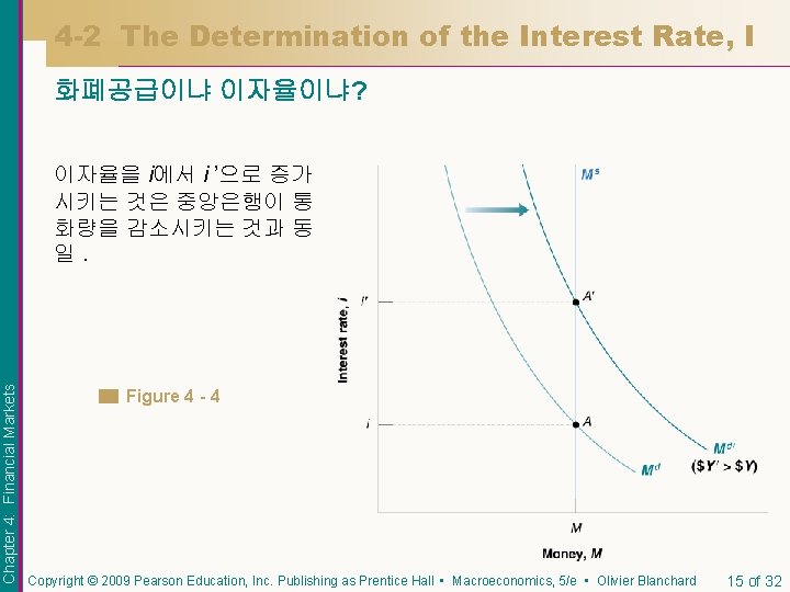 4 -2 The Determination of the Interest Rate, I 화폐공급이냐 이자율이냐? Chapter 4: Financial