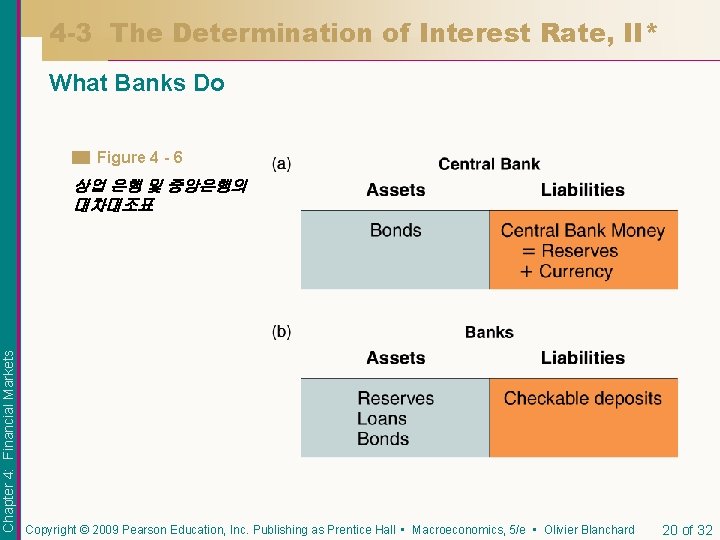 4 -3 The Determination of Interest Rate, II* What Banks Do Figure 4 -