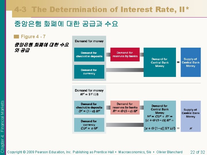 4 -3 The Determination of Interest Rate, II* 중앙은행 화폐에 대한 공급과 수요 Figure