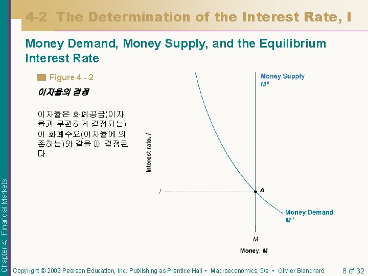 4 -2 The Determination of the Interest Rate, I Money Demand, Money Supply, and