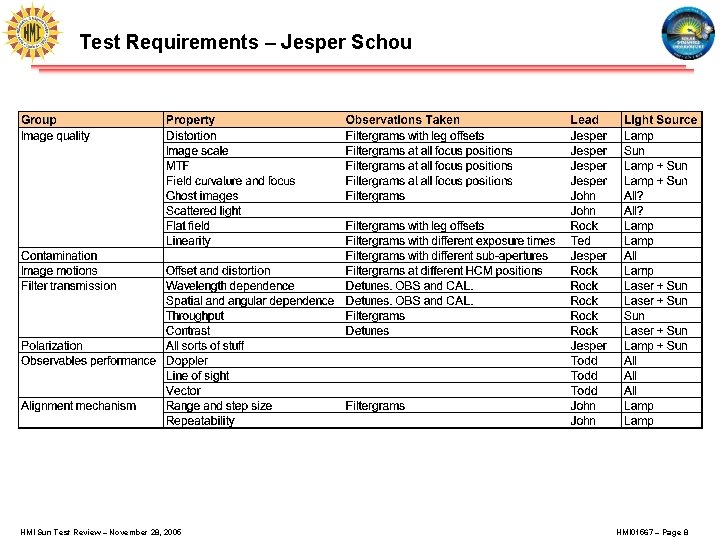 Test Requirements – Jesper Schou HMI Sun Test Review – November 28, 2005 HMI