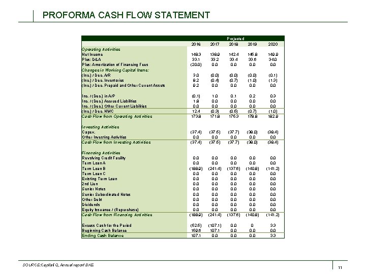 PROFORMA CASH FLOW STATEMENT Operating Activities Net Income Plus: D&A Plus: Amortization of Financing