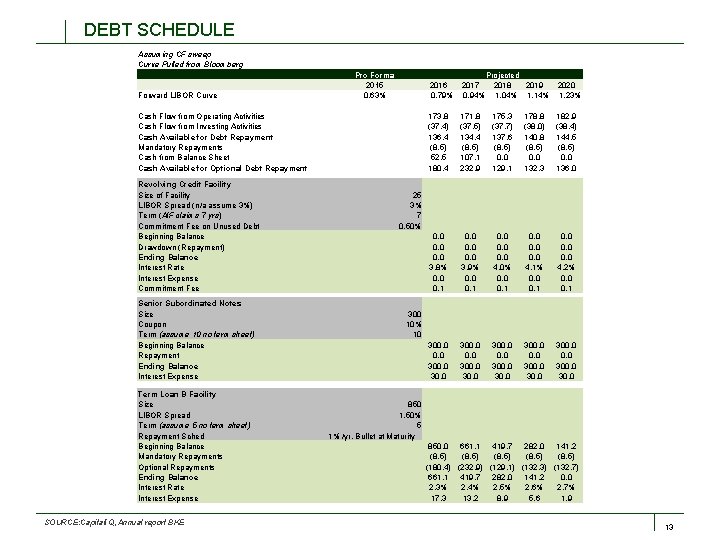 DEBT SCHEDULE Assuming CF sweep Curve Pulled from Bloomberg Forward LIBOR Curve Pro Forma
