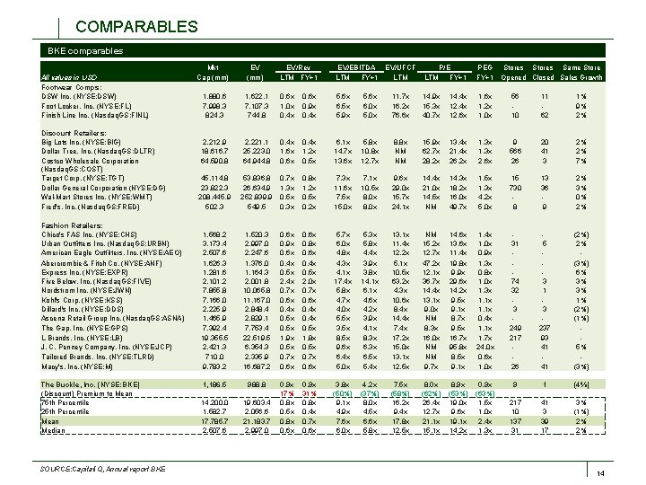 COMPARABLES BKE comparables All values in USD Footwear Comps: DSW Inc. (NYSE: DSW) Foot