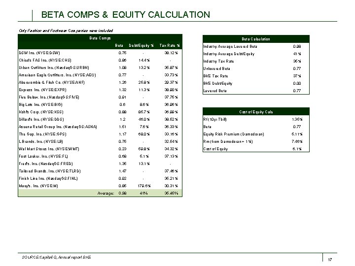 BETA COMPS & EQUITY CALCULATION Only Fashion and Footwear Companies were included Beta Comps