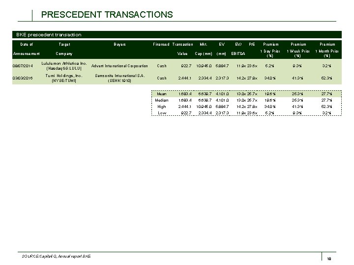 PRESCEDENT TRANSACTIONS BKE prescedent transaction Date of Announcement 08/07/2014 03/03/2016 Target Company Buyers Lululemon