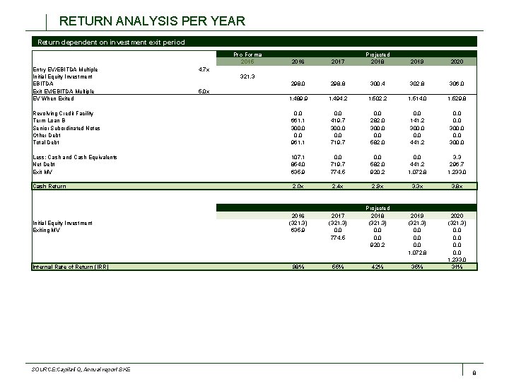 RETURN ANALYSIS PER YEAR Return dependent on investment exit period Entry EV/EBITDA Multiple Initial