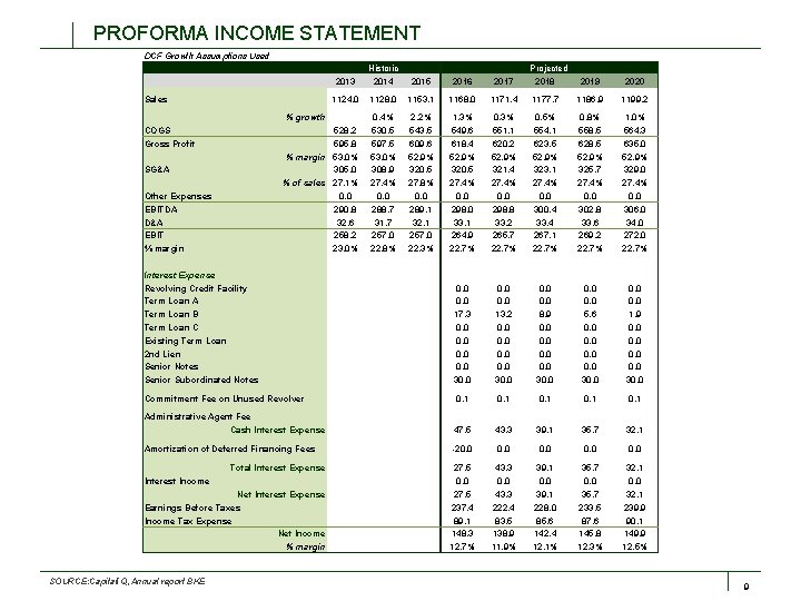 PROFORMA INCOME STATEMENT DCF Growth Assumptions Used 2013 Historic 2014 2015 2016 2017 1124.