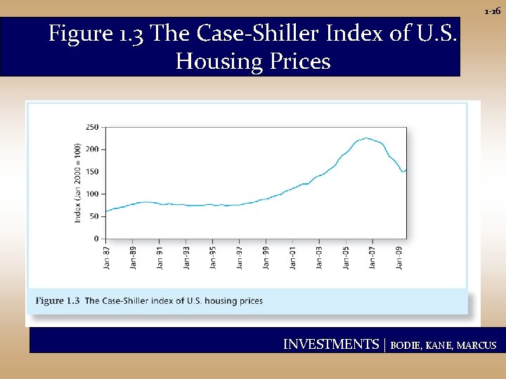 1 -16 Figure 1. 3 The Case-Shiller Index of U. S. Housing Prices INVESTMENTS