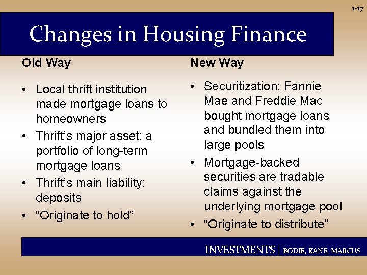 1 -17 Changes in Housing Finance Old Way New Way • Local thrift institution