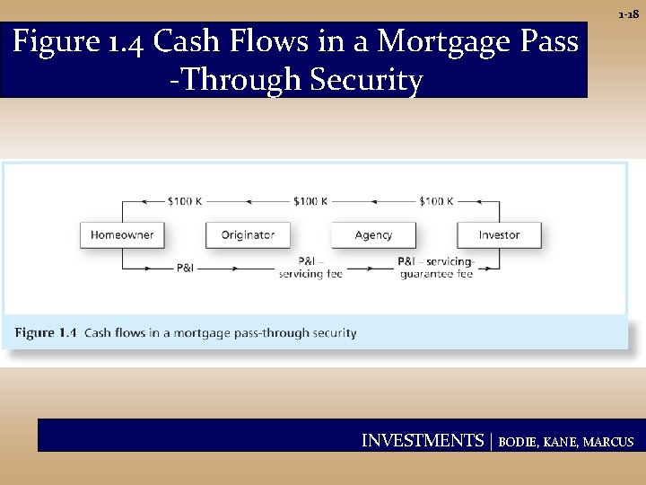 Figure 1. 4 Cash Flows in a Mortgage Pass -Through Security 1 -18 INVESTMENTS