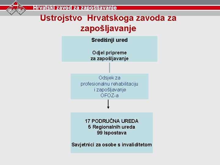 Hrvatski zavod za zapošljavanje Ustrojstvo Hrvatskoga zavoda za zapošljavanje Središnji ured Odjel pripreme za