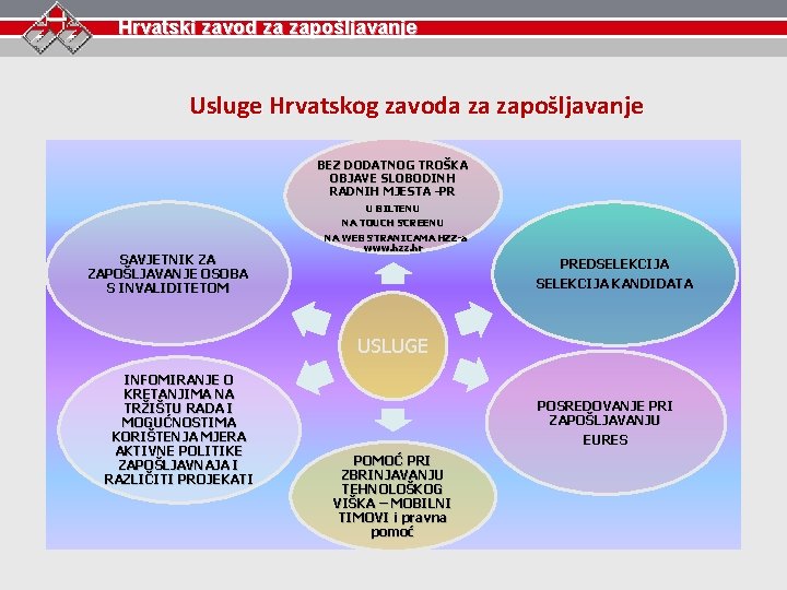 Hrvatski zavod za zapošljavanje Usluge Hrvatskog zavoda za zapošljavanje BEZ DODATNOG TROŠKA OBJAVE SLOBODINH