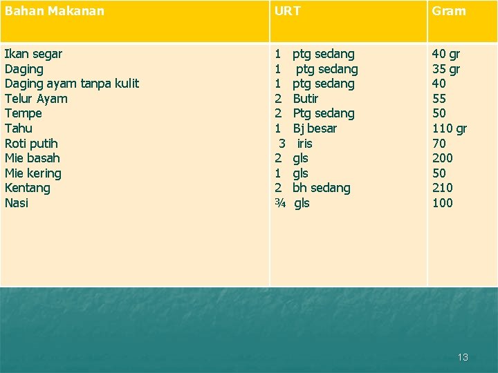 Bahan Makanan URT Gram Ikan segar Daging ayam tanpa kulit Telur Ayam Tempe Tahu