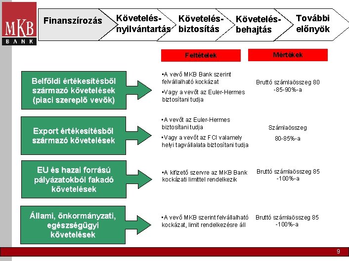 Finanszírozás Követelésnyilvántartás biztosítás Követelésbehajtás Feltételek Belföldi értékesítésből származó követelések (piaci szereplő vevők) Export értékesítésből