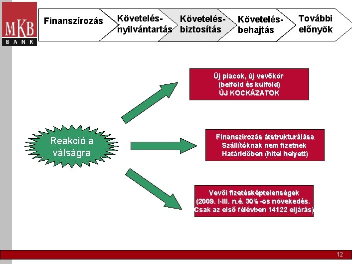 Finanszírozás Követelésnyilvántartás biztosítás Követelésbehajtás További előnyök Új piacok, új vevőkör (belföld és külföld) ÚJ