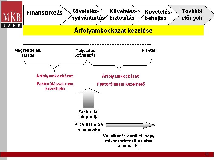 Finanszírozás Követelésnyilvántartás biztosítás Követelésbehajtás További előnyök Árfolyamkockázat kezelése Megrendelés, árazás Fizetés Teljesítés Számlázás Árfolyamkockázat: