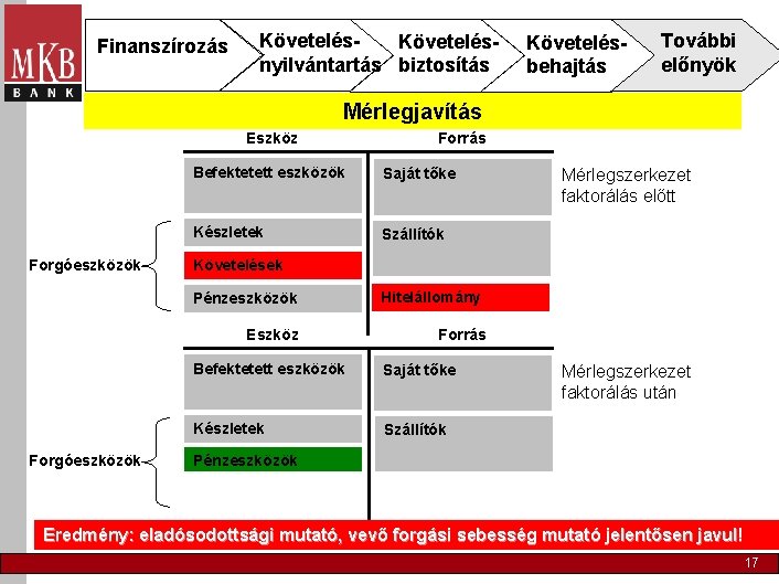 Finanszírozás Követelésnyilvántartás biztosítás Követelésbehajtás További előnyök Mérlegjavítás Eszköz Forgóeszközök Befektetett eszközök Saját tőke Készletek