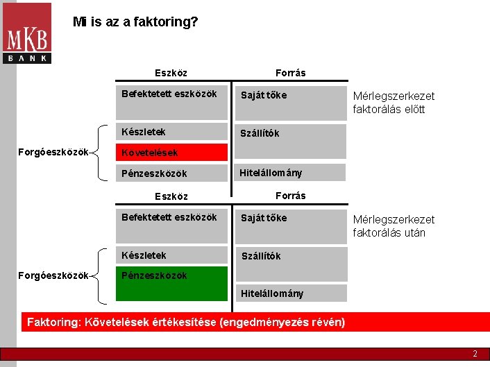 Mi is az a faktoring? Eszköz Forgóeszközök Befektetett eszközök Saját tőke Készletek Szállítók Mérlegszerkezet