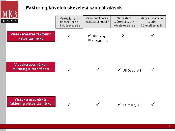 Faktoring/követeléskezelési szolgáltatások Vevőállomány finanszírozás, likviditáskezelés Visszkeresetes faktoring biztosítás nélkül Vevő nemfizetés kockázatot kezeli? Nemzetközi