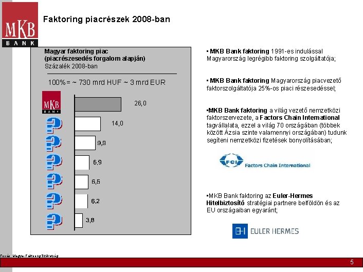 Faktoring piacrészek 2008 -ban Magyar faktoring piac (piacrészesedés forgalom alapján) Százalék 2008 -ban 100%=