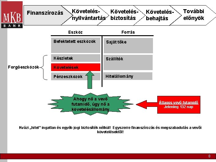 Finanszírozás Követelésnyilvántartás biztosítás További előnyök Forrás Eszköz Forgóeszközök Követelésbehajtás Befektetett eszközök Saját tőke Készletek