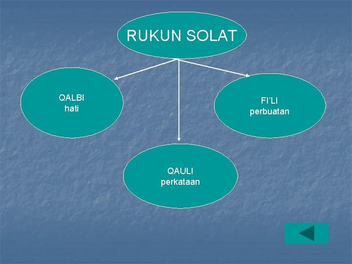 RUKUN SOLAT QALBI hati FI’LI perbuatan QAULI perkataan 