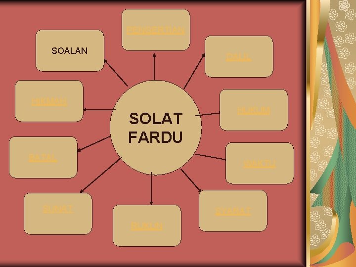 PENGERTIAN SOALAN DALIL HIKMAH SOLAT FARDU BATAL HUKUM WAKTU SUNAT SYARAT RUKUN 