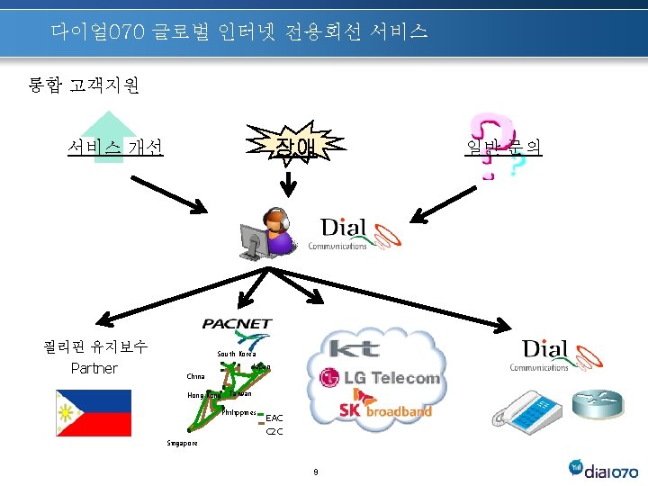 다이얼 070 글로벌 인터넷 전용회선 서비스 통합 고객지원 장애 서비스 개선 필리핀 유지보수 Partner