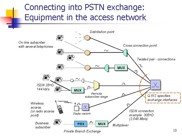 Connecting into PSTN exchange: Equipment in the access network Distribution point On-line subscriber with