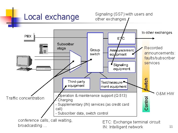 Local exchange Signaling (SS 7) with users and other exchanges Switch Recorded announcements: faults/subscriber