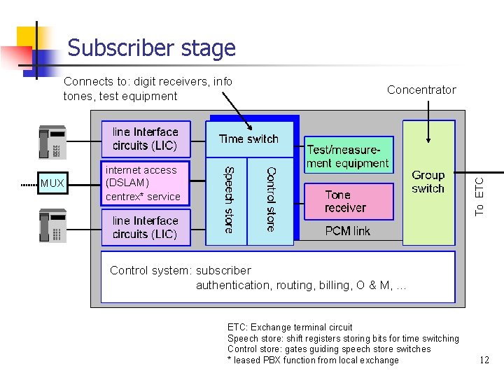 Subscriber stage Connects to: digit receivers, info tones, test equipment internet access (DSLAM) centrex*