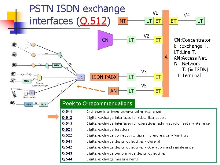 PSTN ISDN exchange interfaces (Q. 512) Peek to Q-recommendations V 4 NT: Network T.