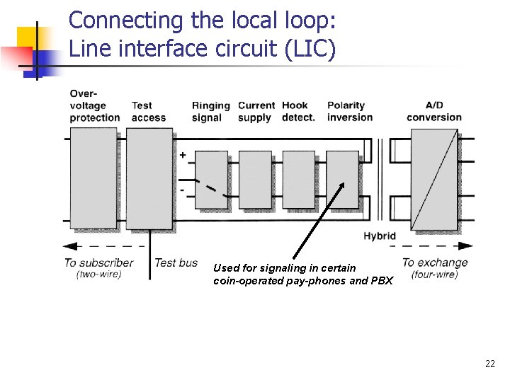 Connecting the local loop: Line interface circuit (LIC) Used for signaling in certain coin-operated