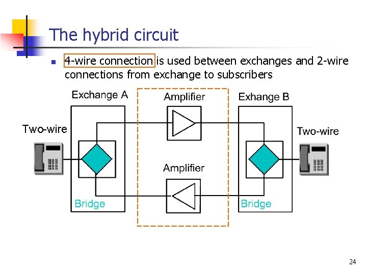 The hybrid circuit n 4 -wire connection is used between exchanges and 2 -wire