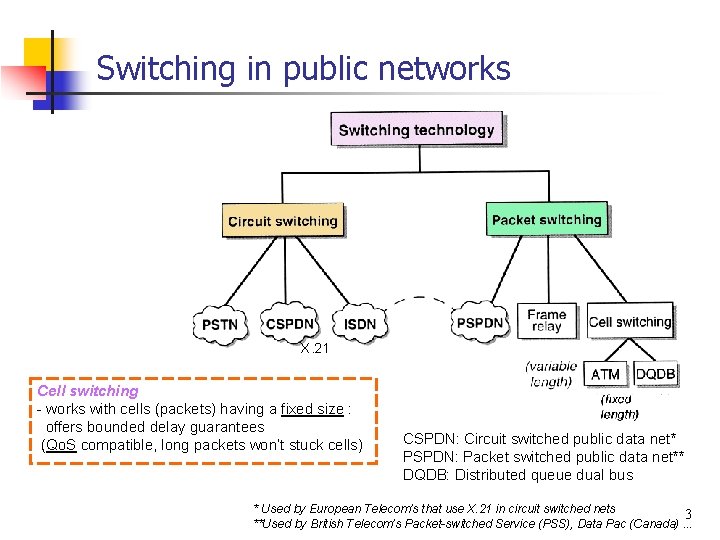 Switching in public networks X. 21 Cell switching - works with cells (packets) having