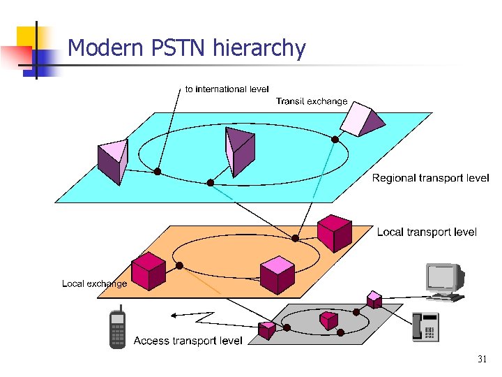 Modern PSTN hierarchy 31 