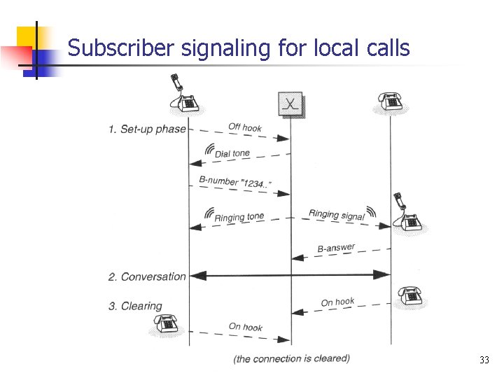 Subscriber signaling for local calls 33 