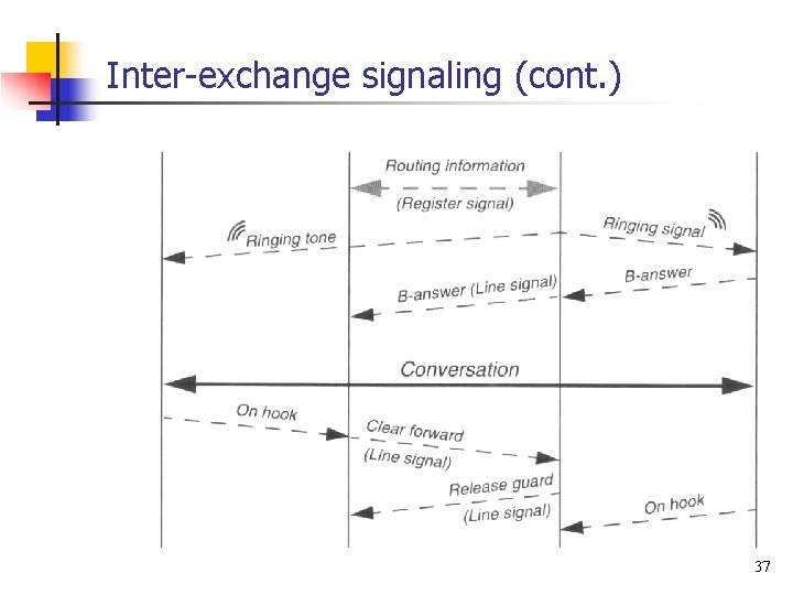 Inter-exchange signaling (cont. ) 37 