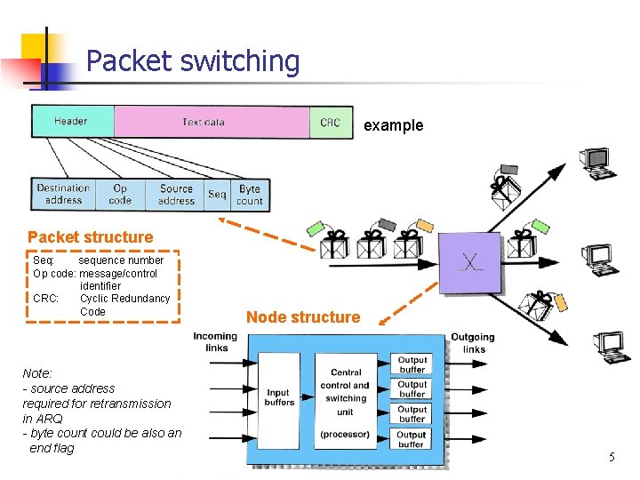 Packet switching example Packet structure Seq: sequence number Op code: message/control identifier CRC: Cyclic