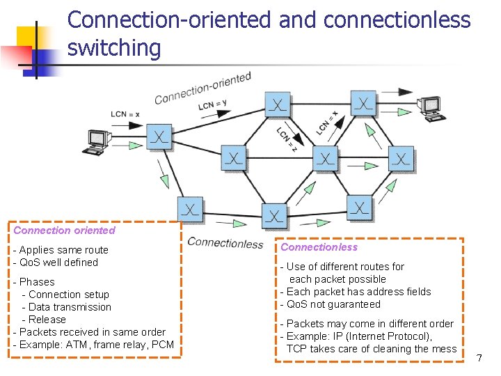 Connection-oriented and connectionless switching Connection oriented - Applies same route - Qo. S well
